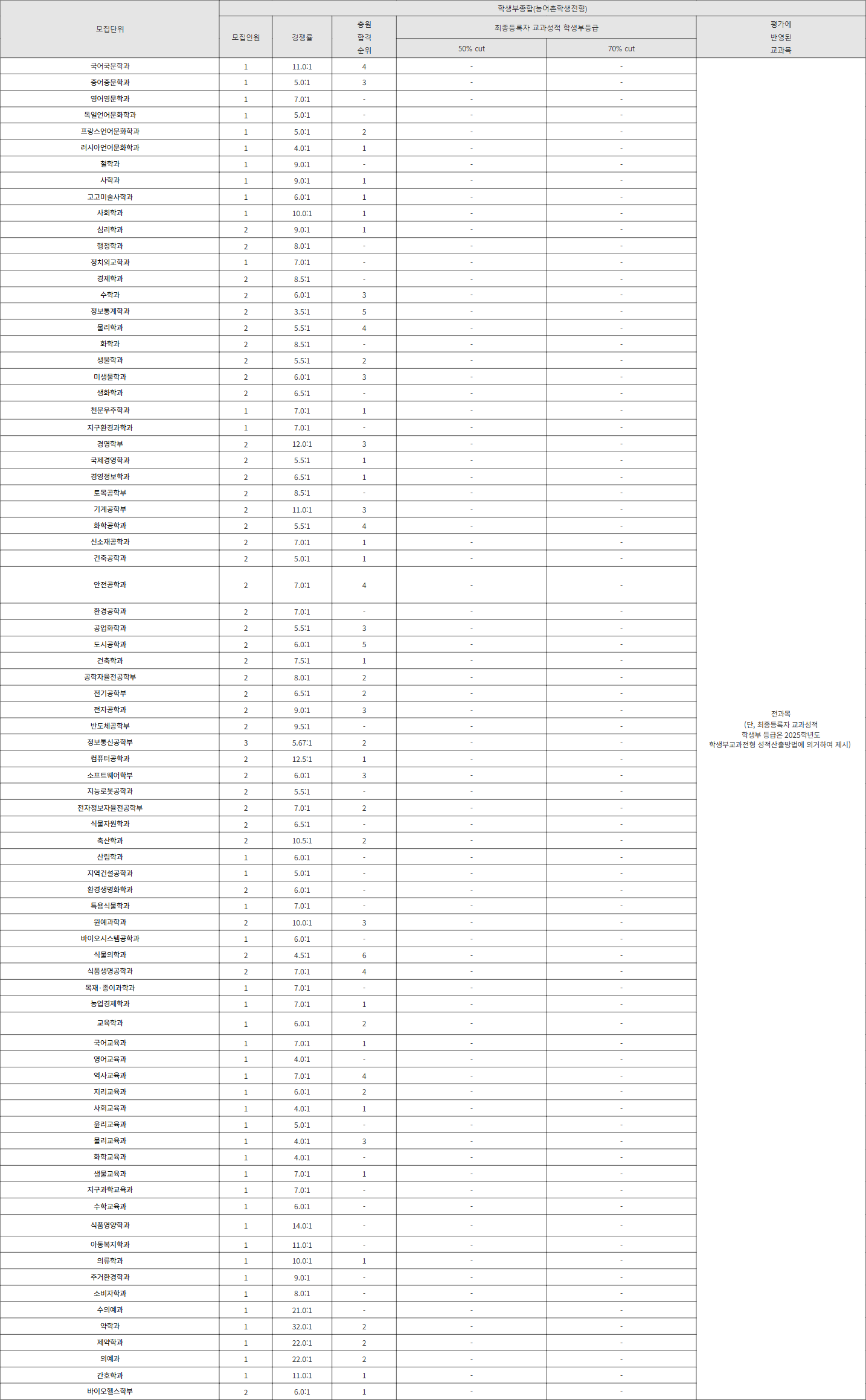 충북대 농어촌학생전형 수시등급