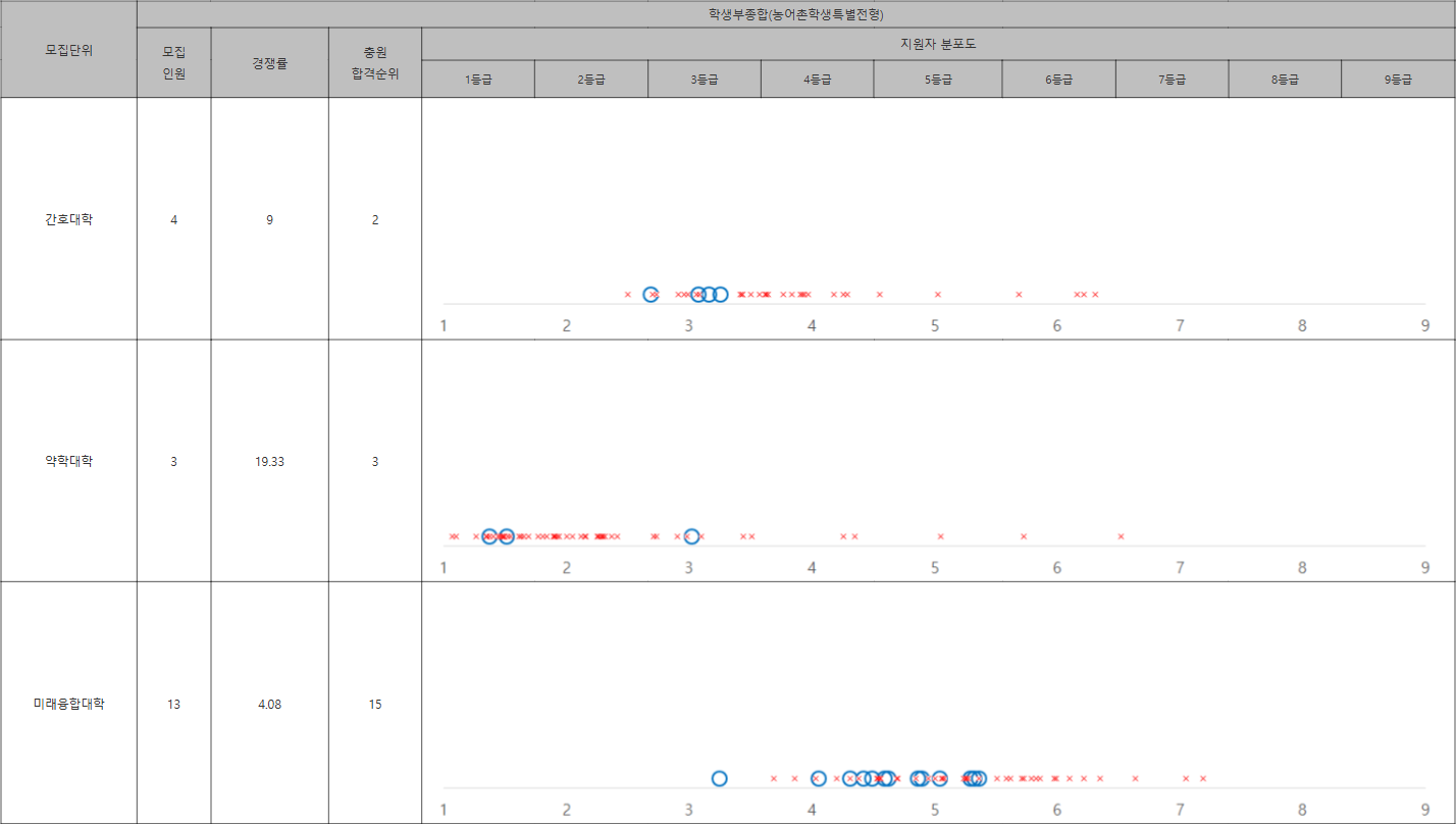 차의과학대 농어촌학생특별전형 수시등급