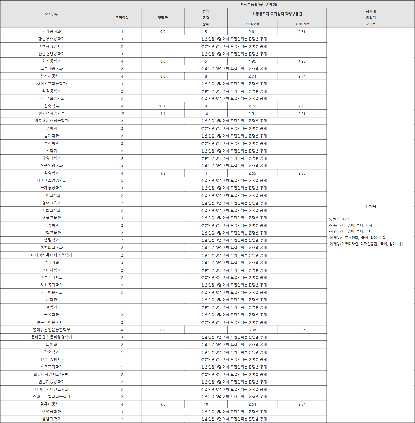 인하대 농어촌학생 수시등급