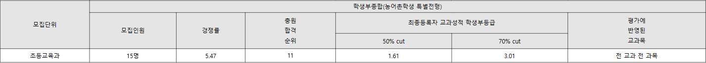 대구교대 농어촌학생 특별전형 수시등급