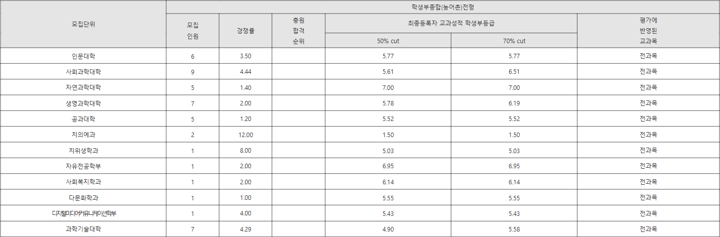 강릉원주대 학생부종합(농어촌)전형 수시등급