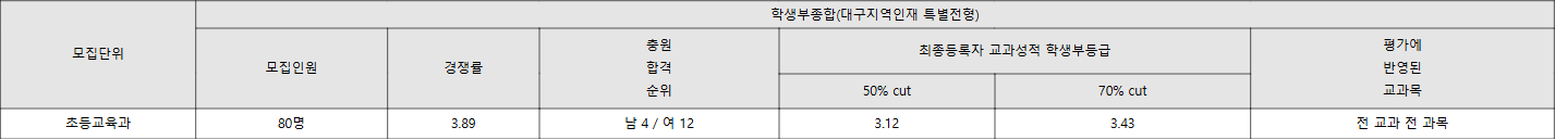 대구교대 대구지역인재 특별전형 수시등급