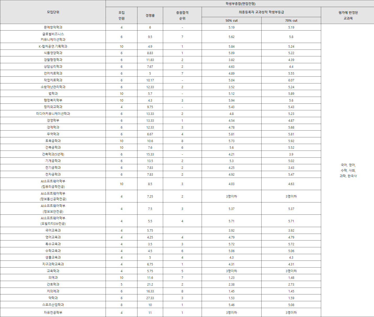 조선대 면접전형 수시등급