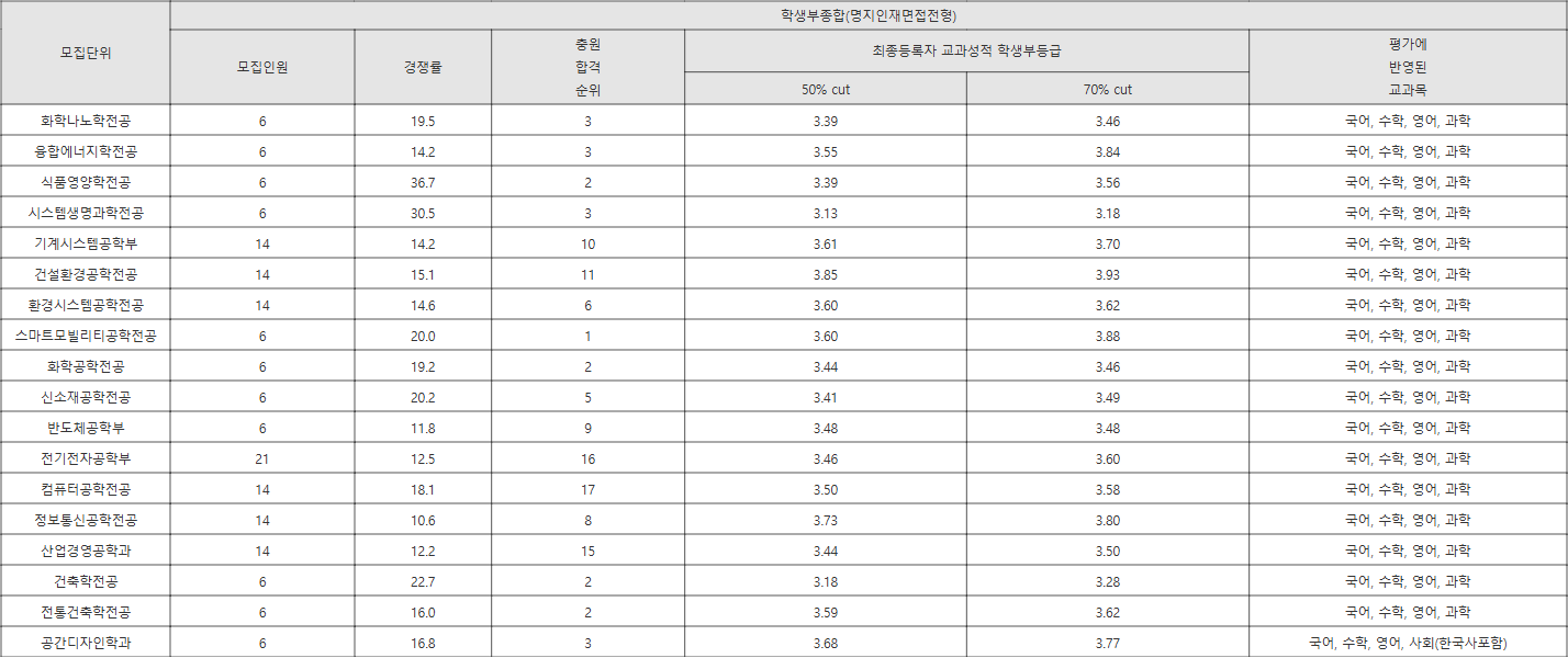 명지대 명지인재면접전형 수시등급