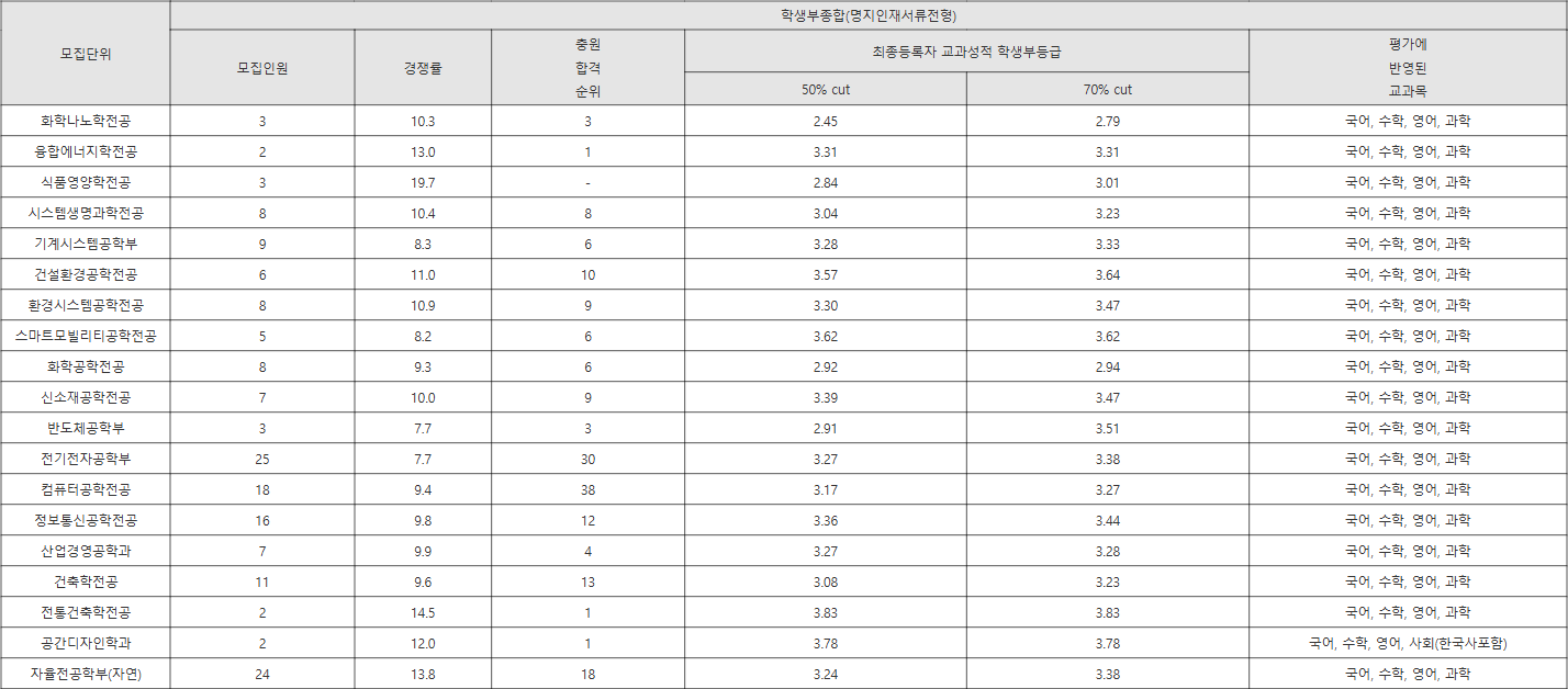 명지대 명지인재서류전형 수시등급
