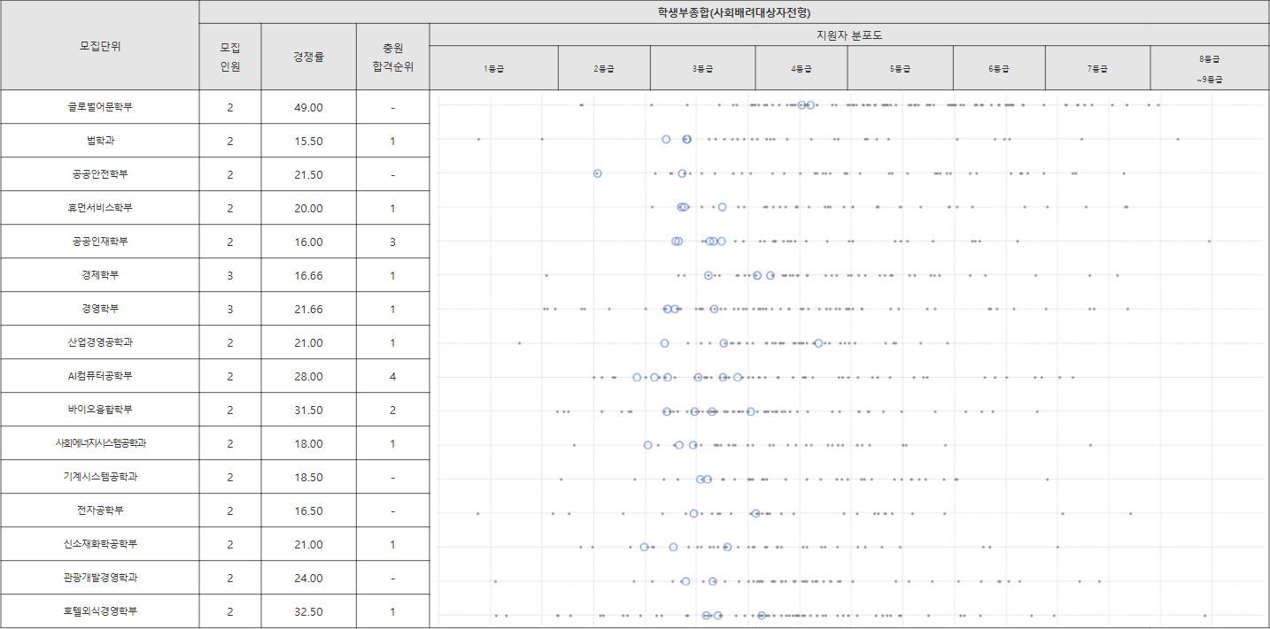 경기대 사회배려대상자전형 수시등급