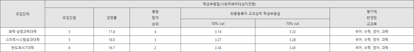 명지대 사회적배려대상자전형 수시등급