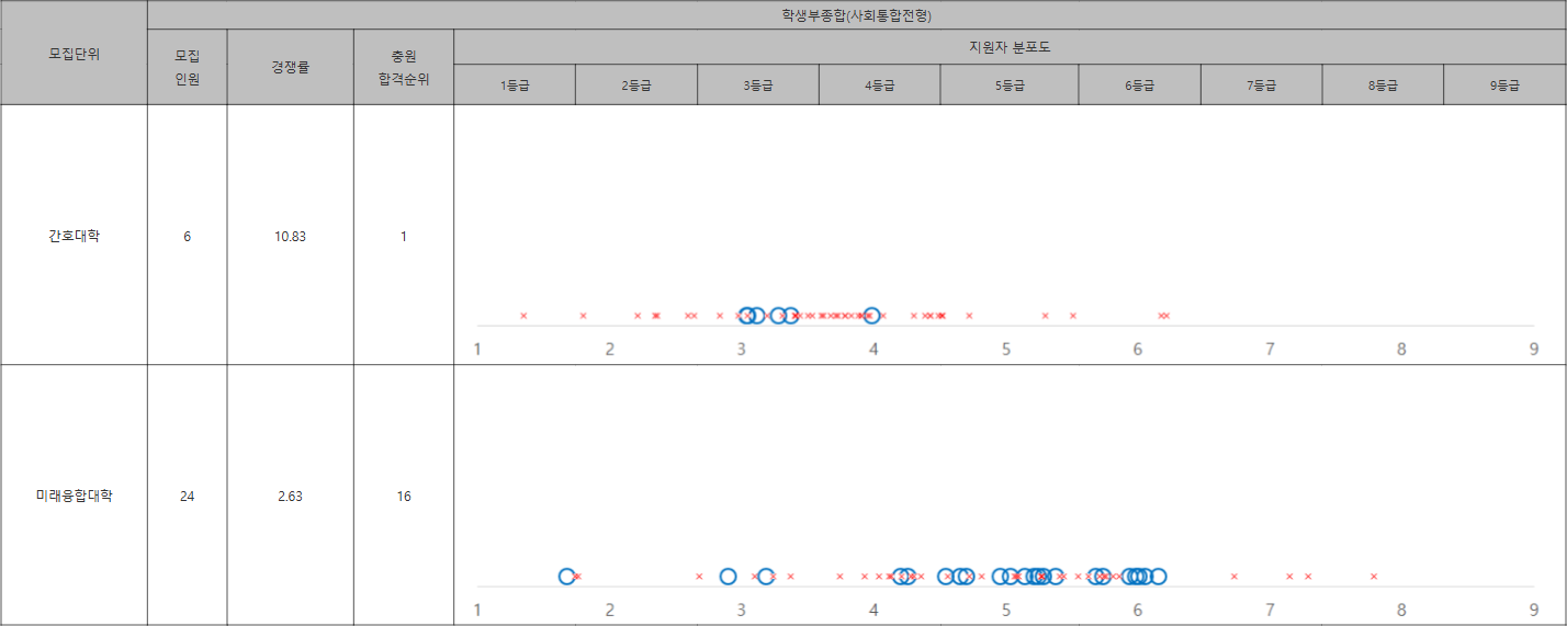 차의과학대 사회통합전형 수시등급