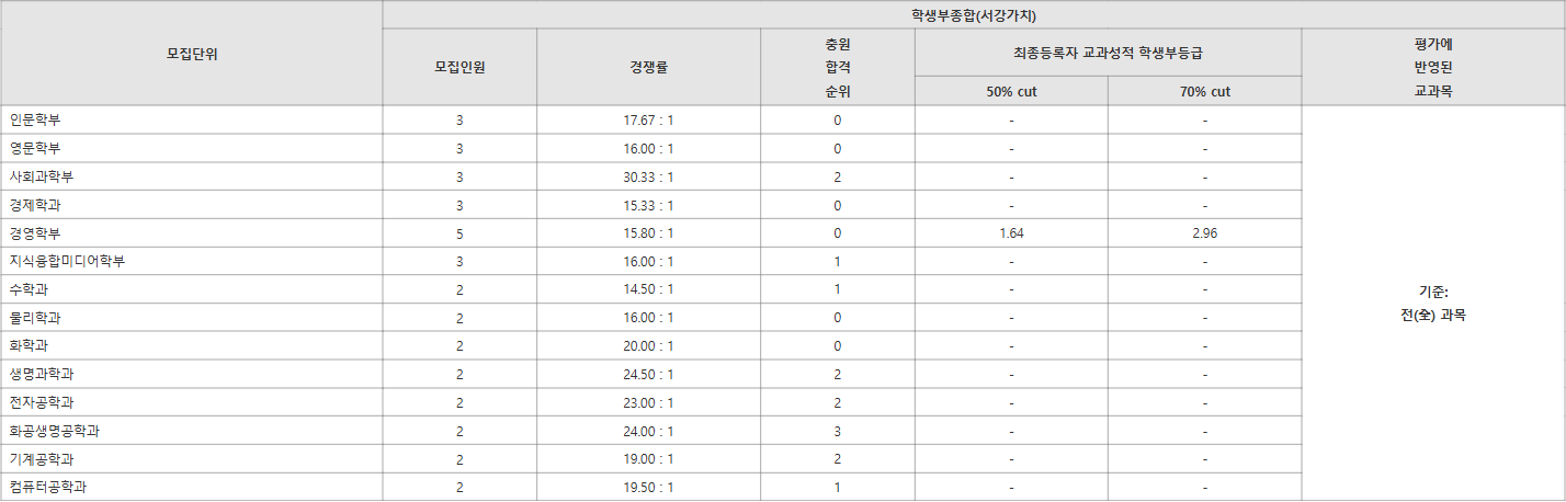 서강대 서강가치 수시등급
