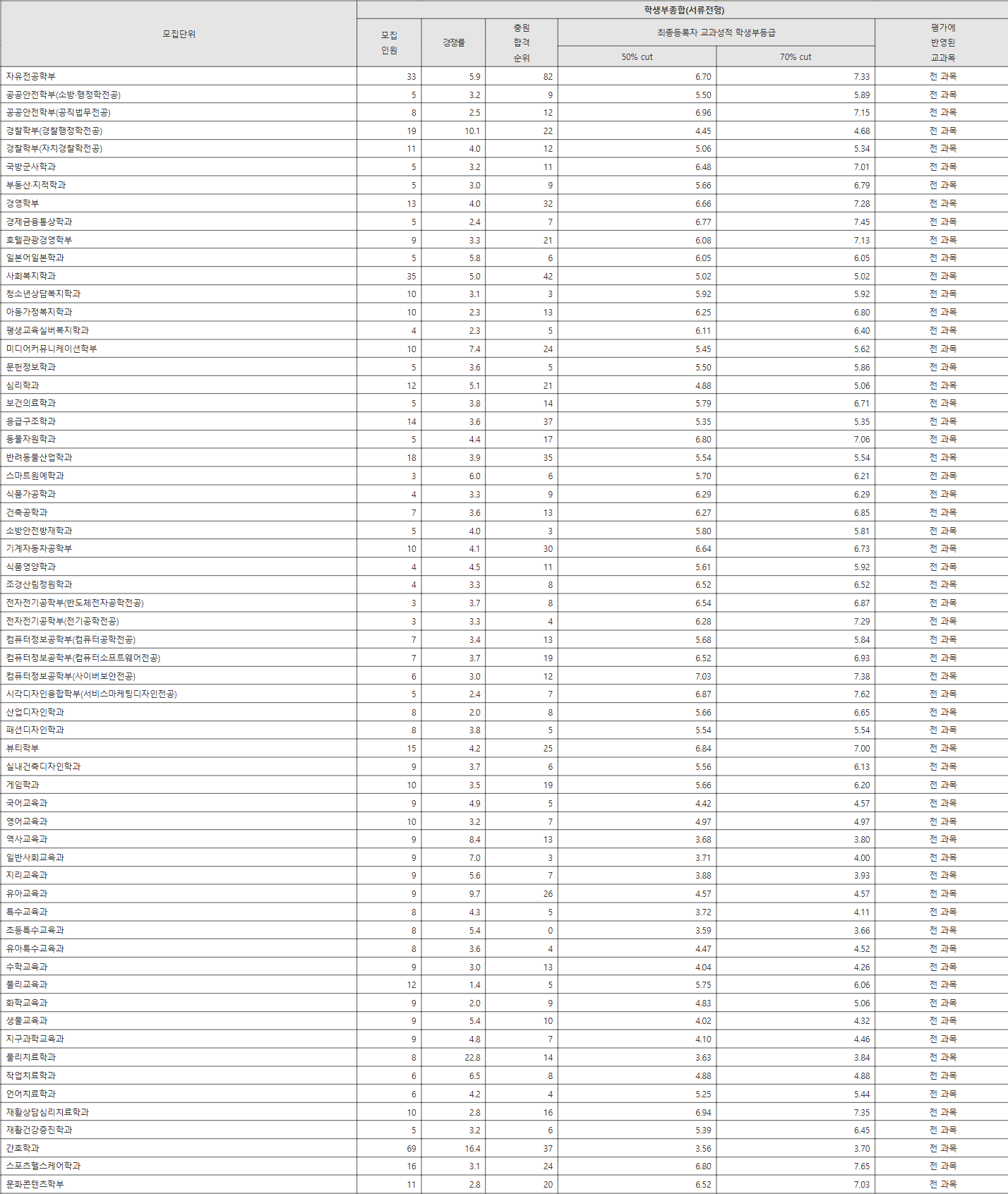 대구대 서류전형 수시등급