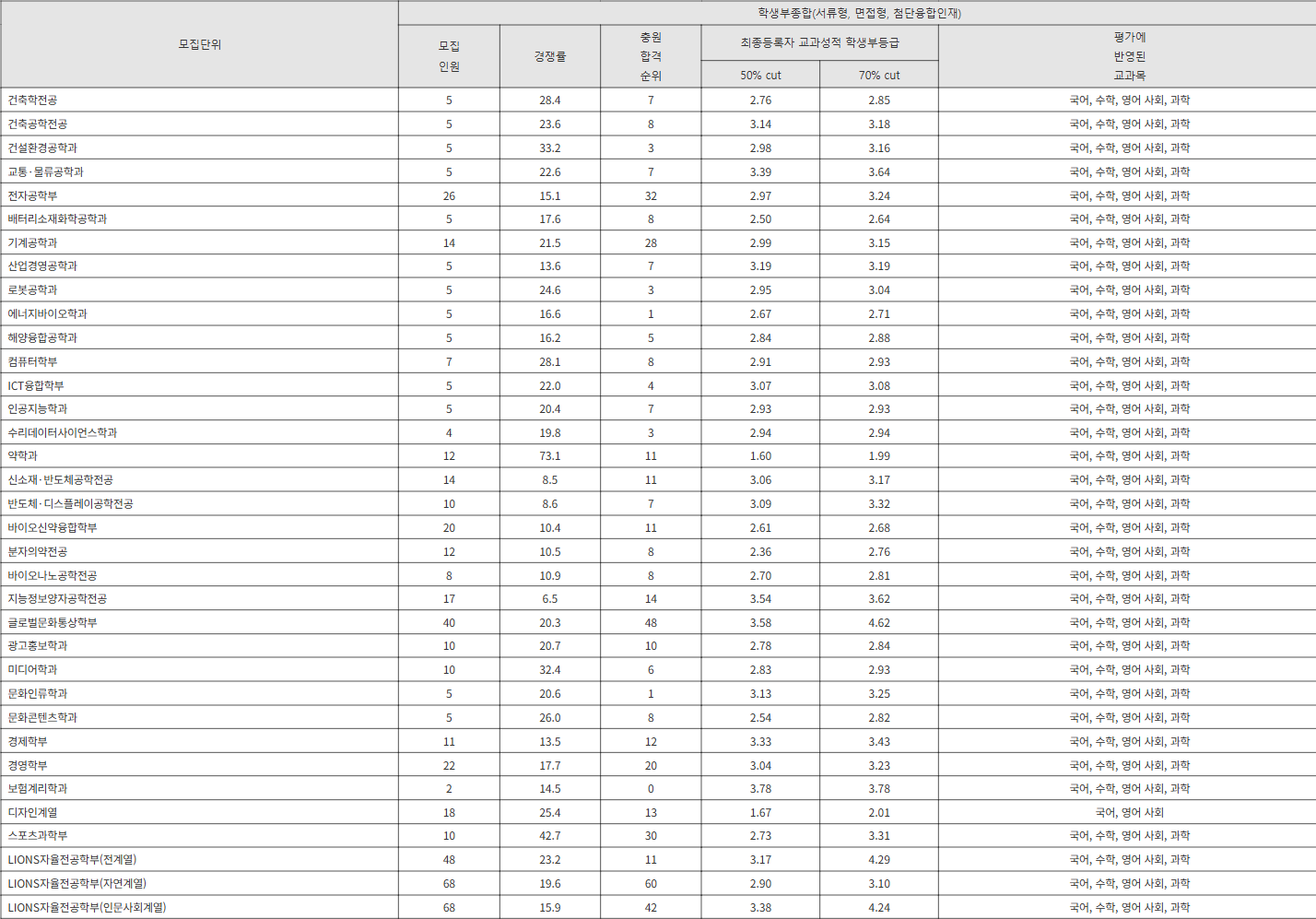 한양대 ERICA 학생부종합 (서류형 등) 수시등급