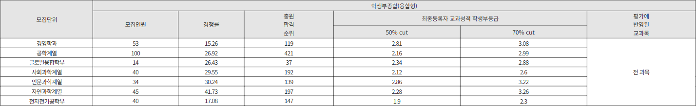 성균관대 융합형 수시등급