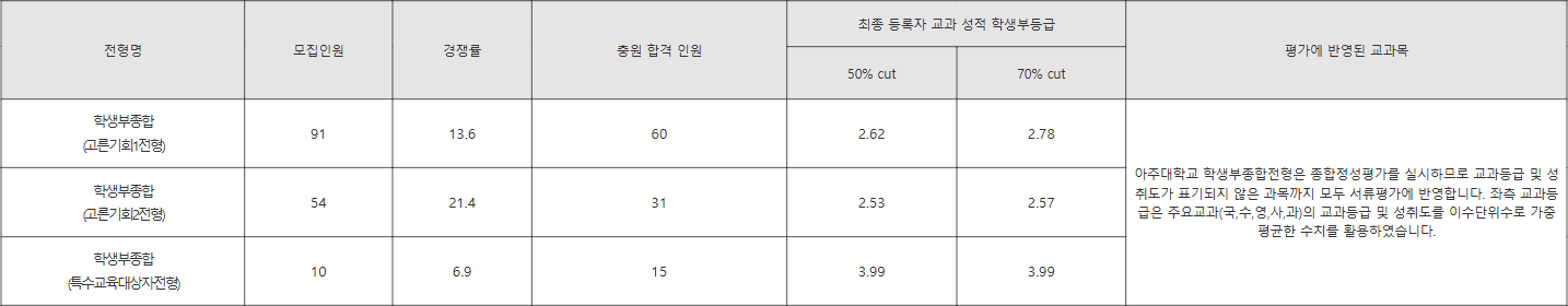 아주대 인원 3명 이하 수시등급