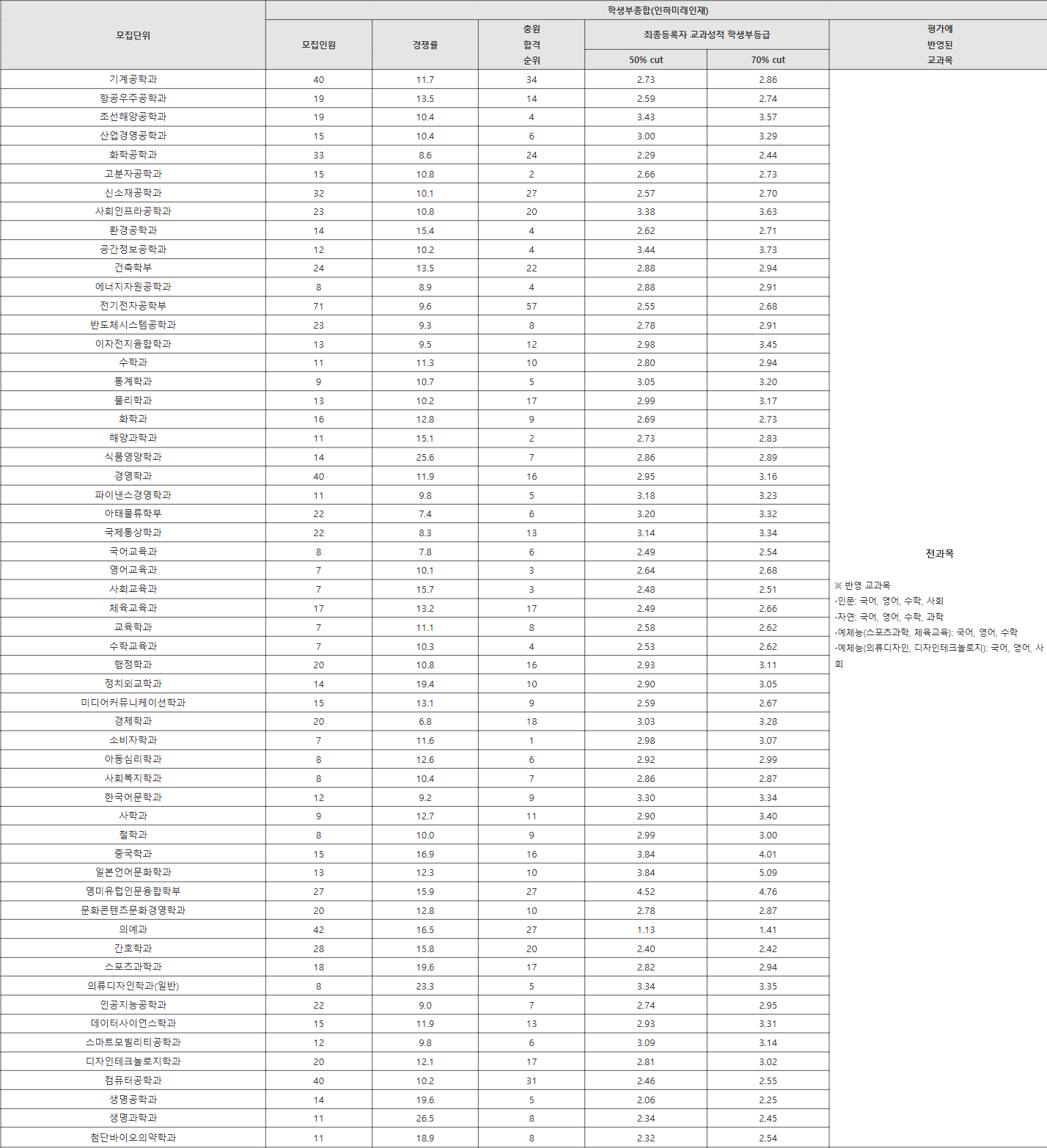 인하대 인하미래인재 수시등급