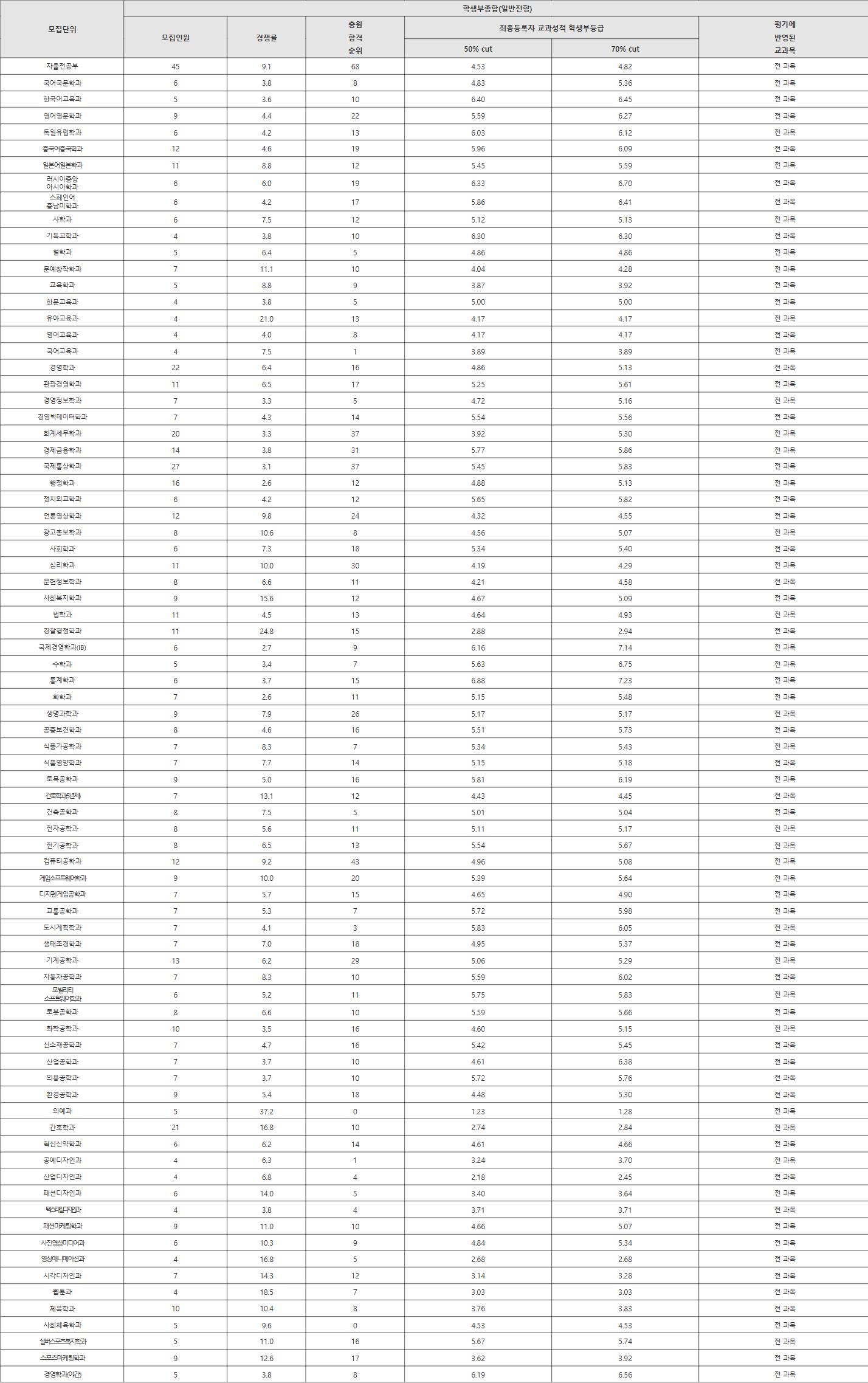 계명대 일반전형 수시등급