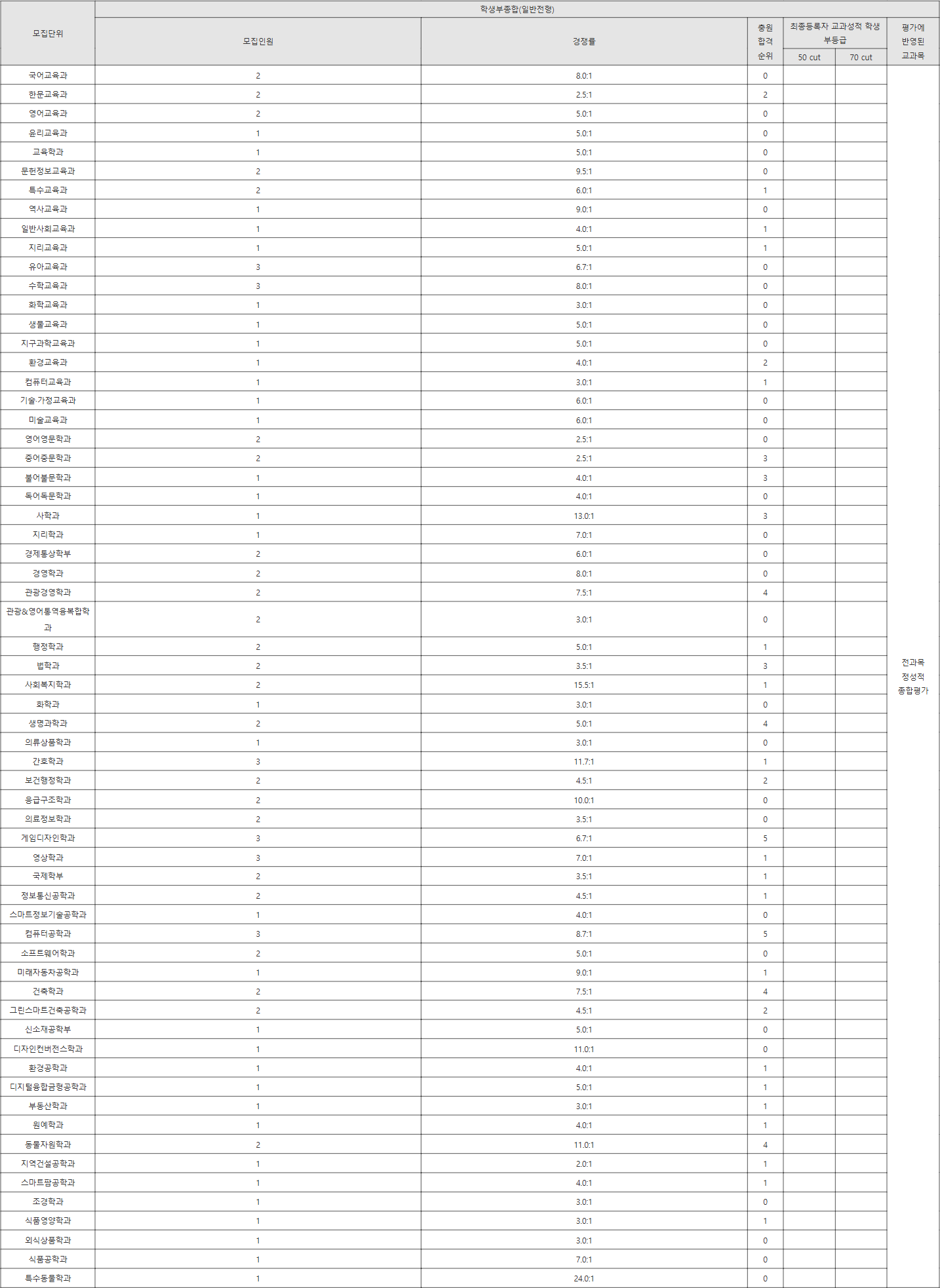 공주대 일반전형 수시등급