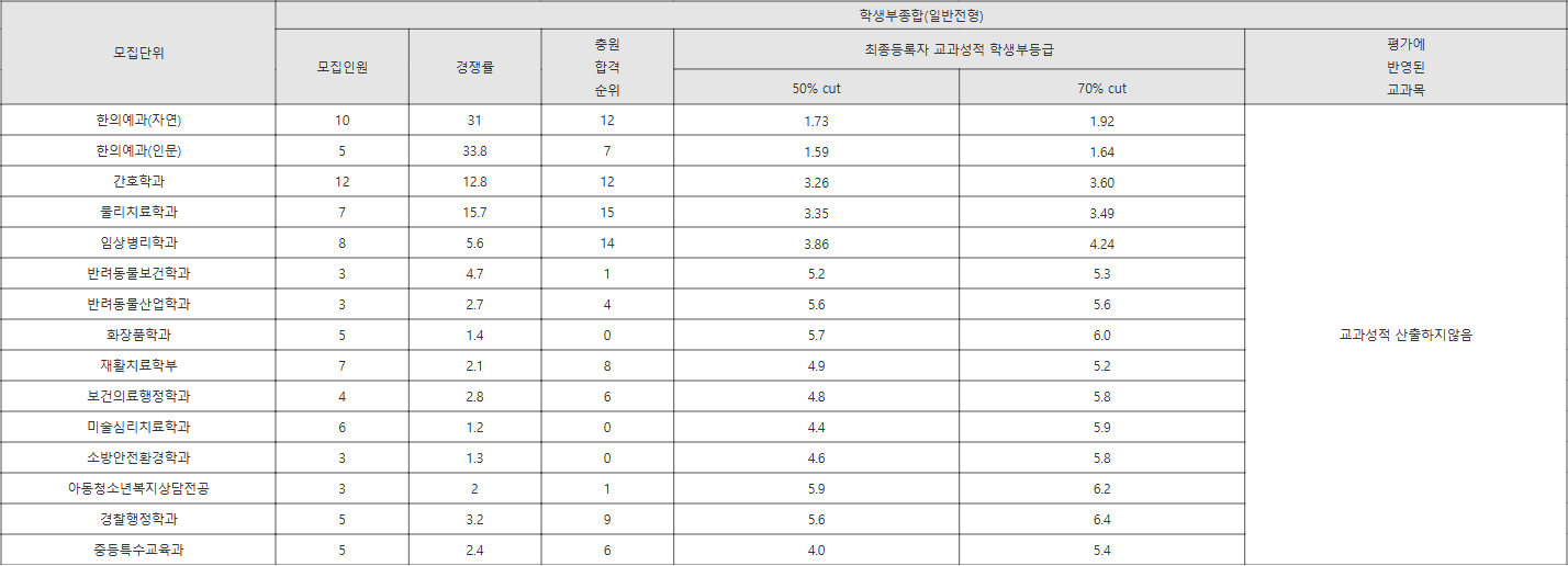 대구한의대 일반전형 수시등급