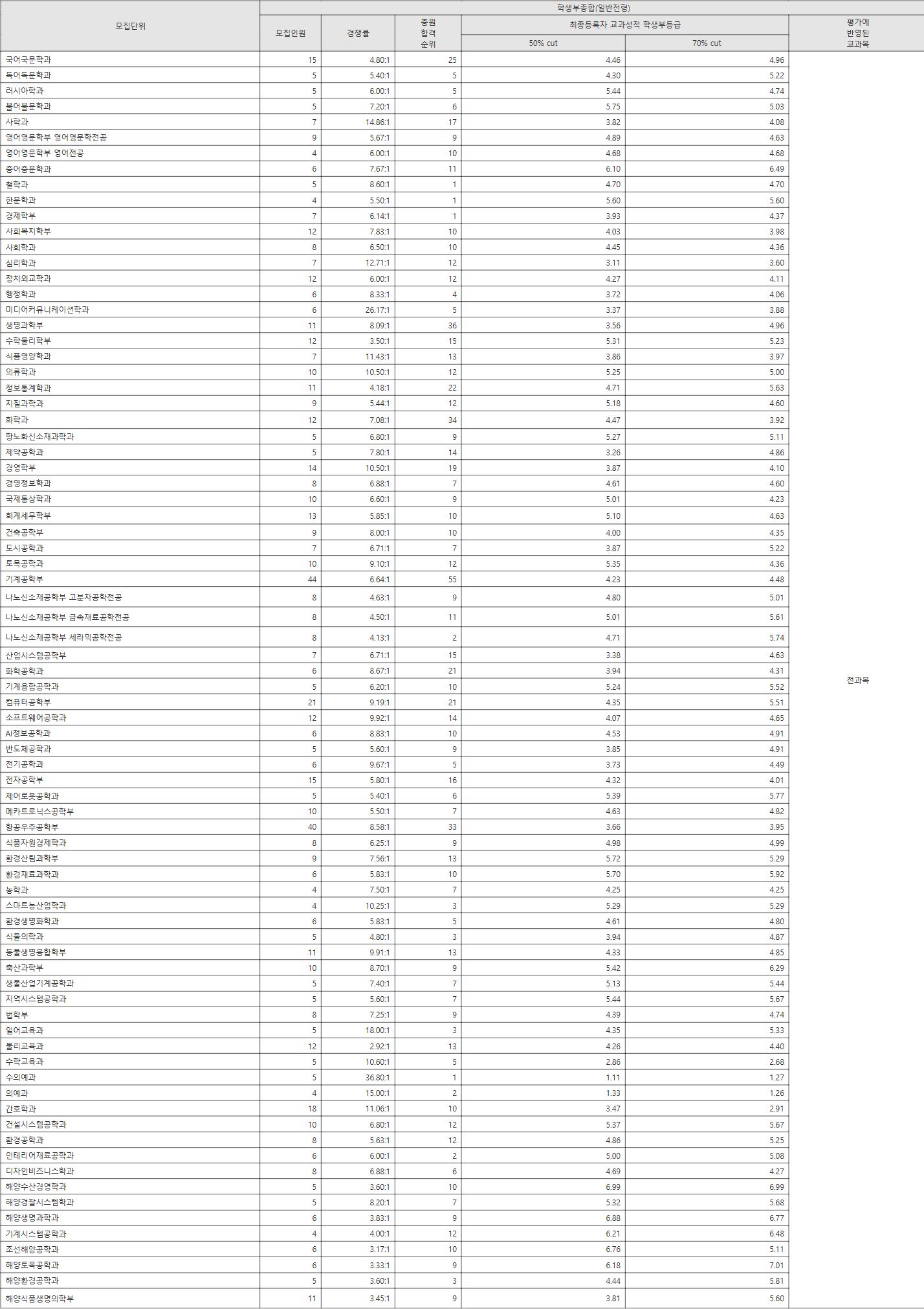 경상대 일반전형 수시등급