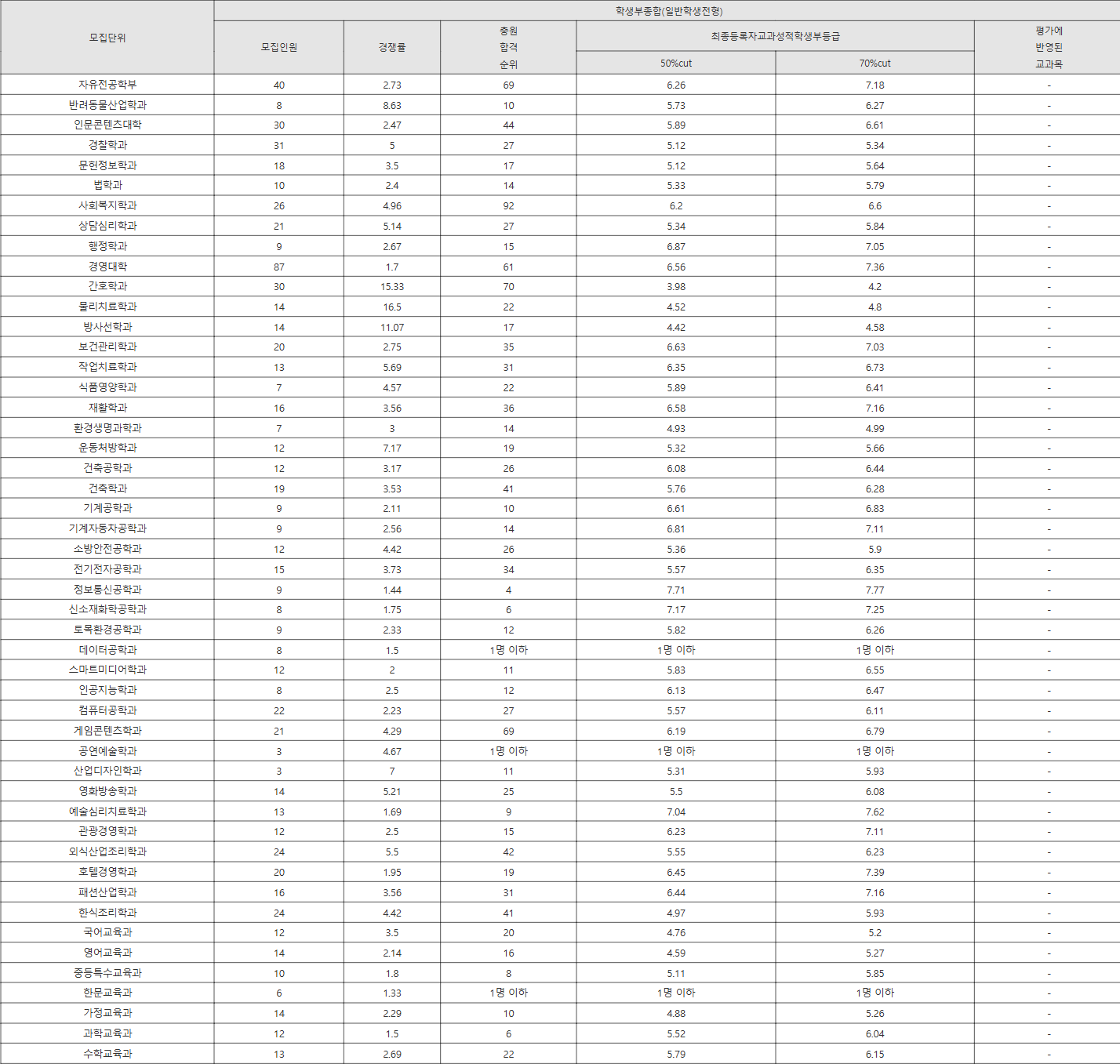 전주대 일반학생전형 수시등급