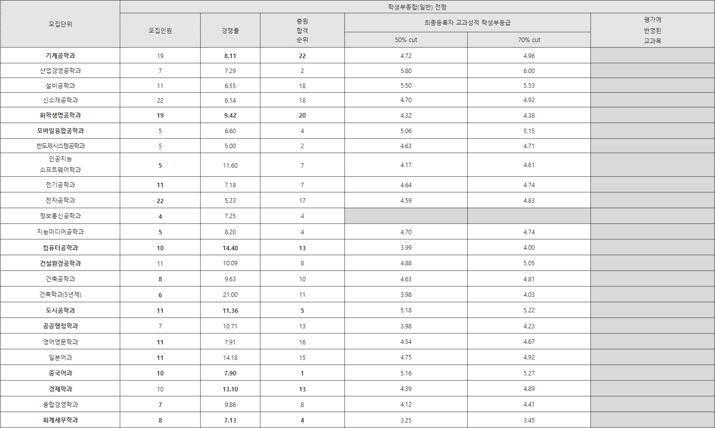 한밭대 학생부종합(일반) 전형 수시등급