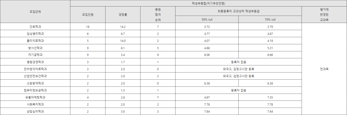 부산가톨릭대 자기추천전형 수시등급