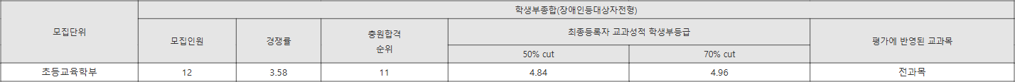 부산교대 장애인등대상자전형 수시등급