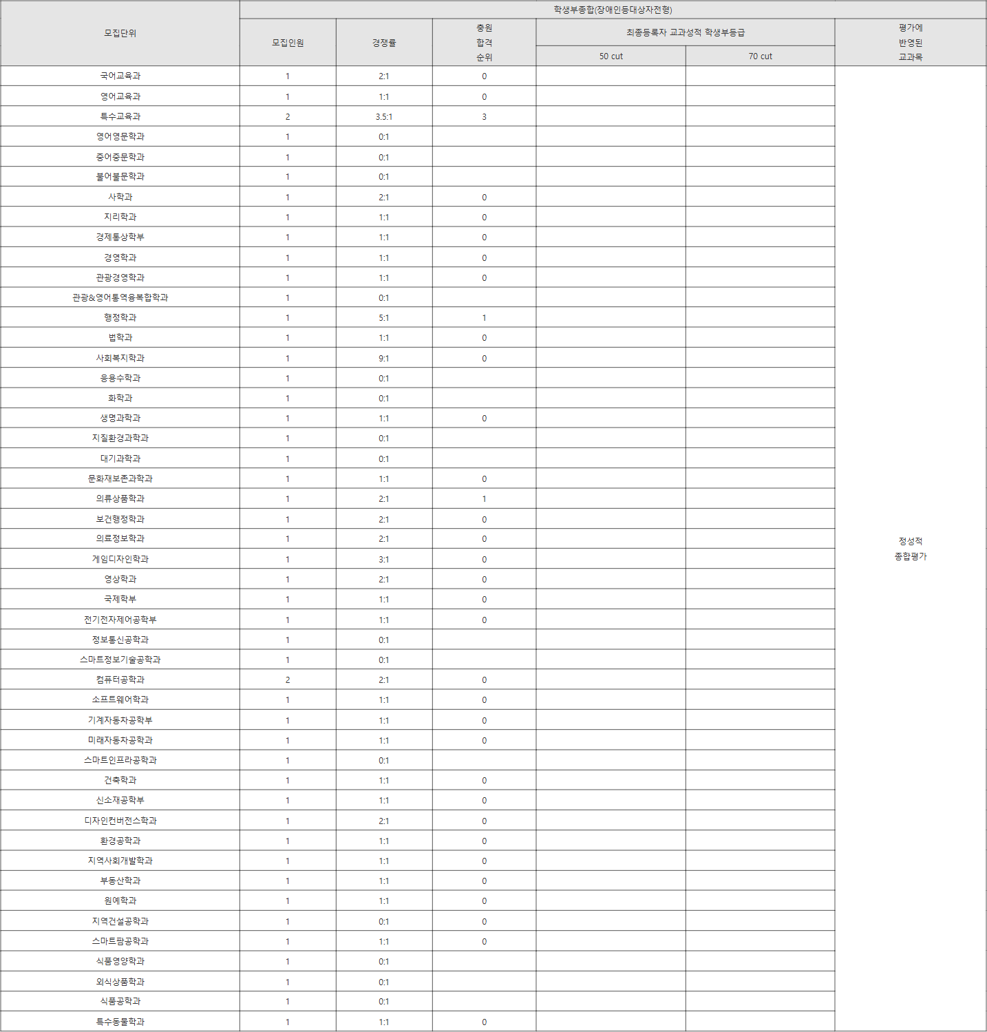 공주대 장애인등대상자전형 수시등급