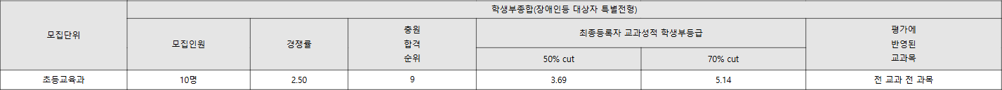 대구교대 장애인등 대상자 특별전형 수시등급