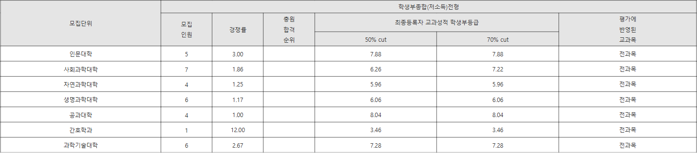 강릉원주대 학생부종합(저소득)전형 수시등급