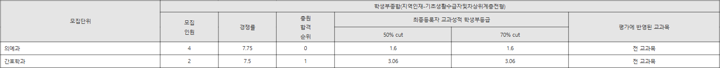 순천향대 지역인재-기초생활수급자및차상위계층전형 수시등급