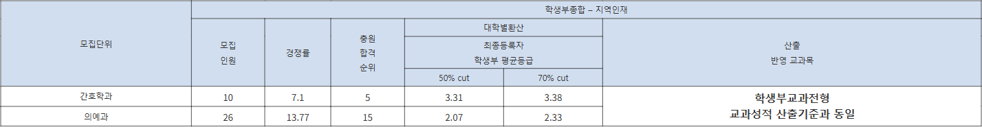 건국대 글로컬 학생부종합 – 지역인재 수시등급