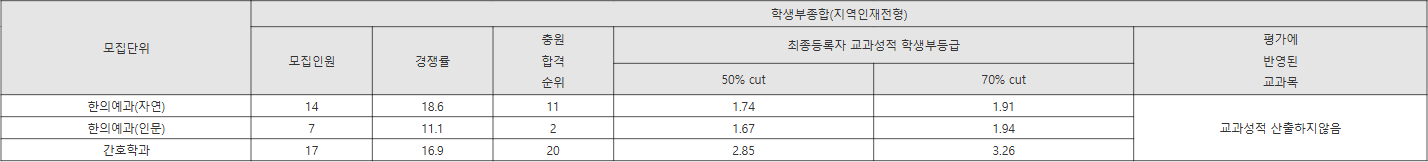 대구한의대 지역인재전형 수시등급
