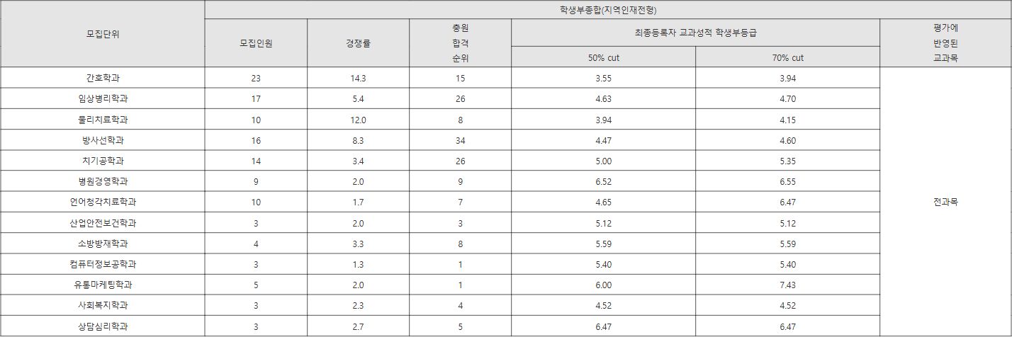 부산가톨릭대 지역인재전형 수시등급