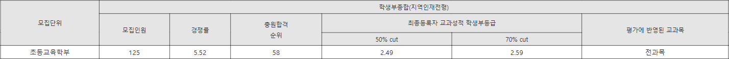 부산교대 지역인재전형 수시등급