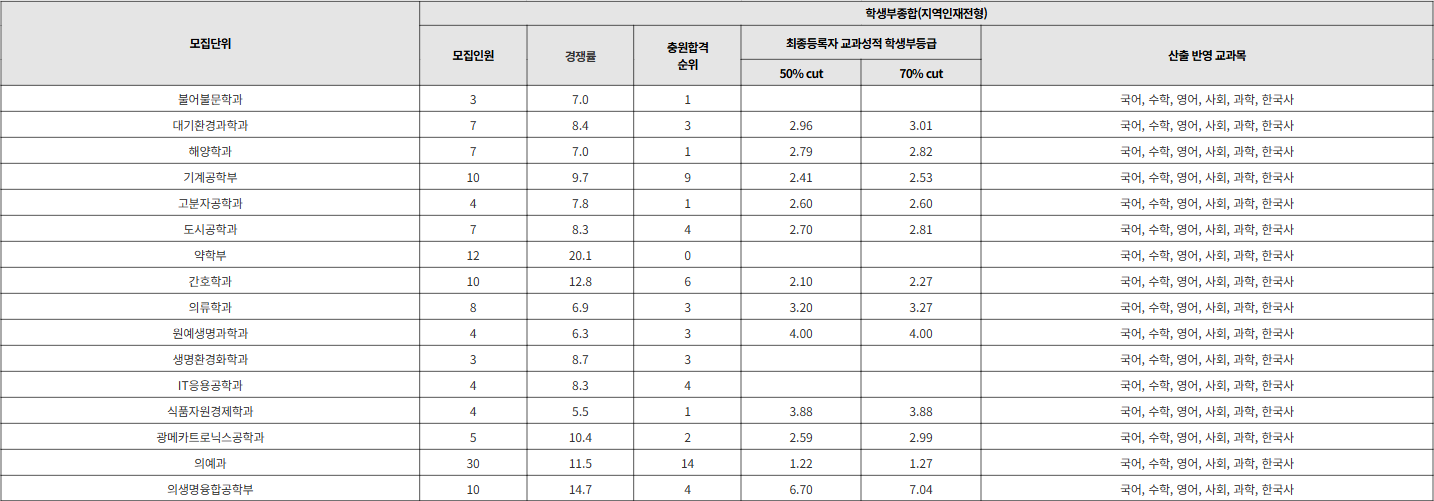 부산대 지역인재전형 수시등급