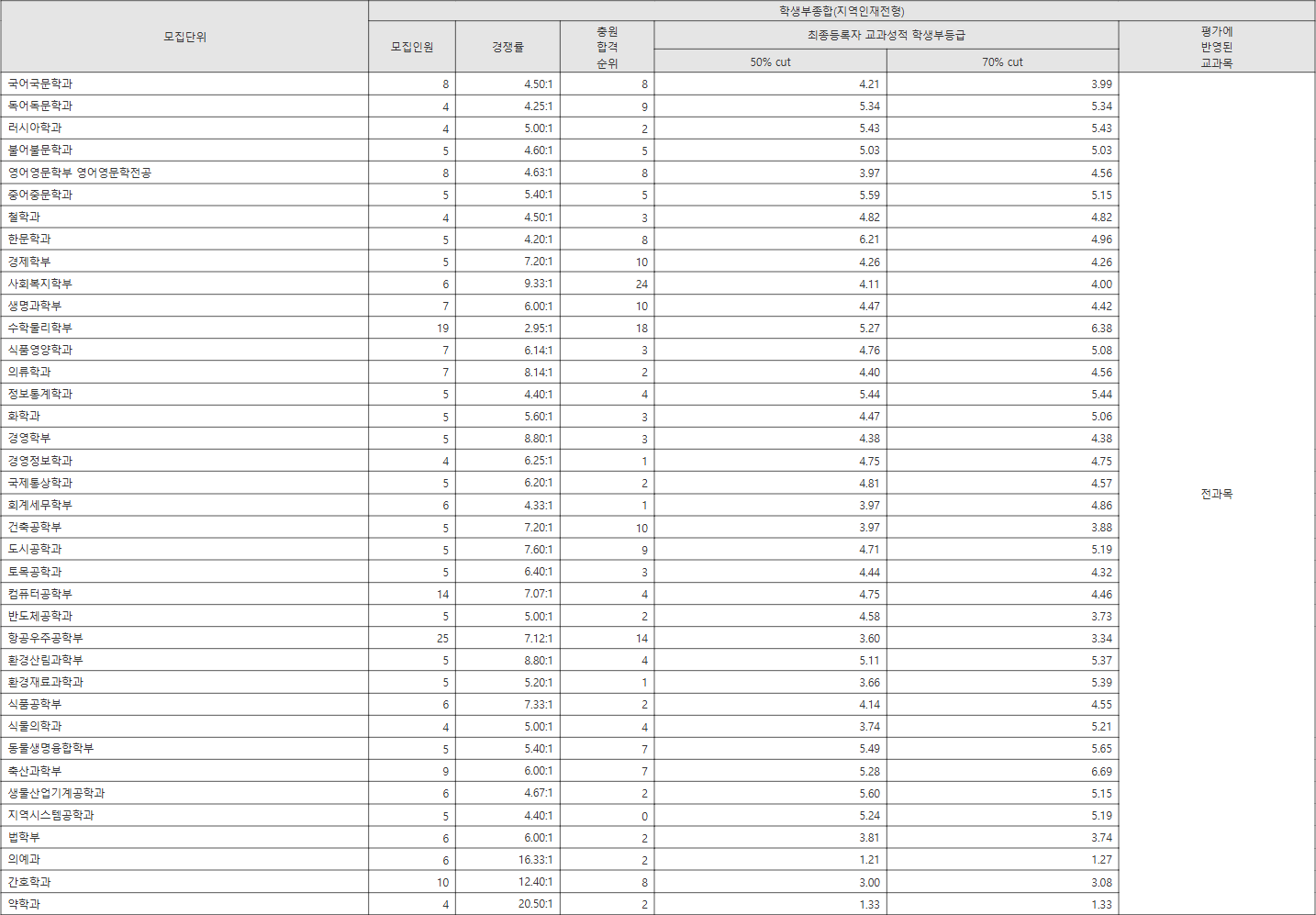 경상대 지역인재전형 수시등급