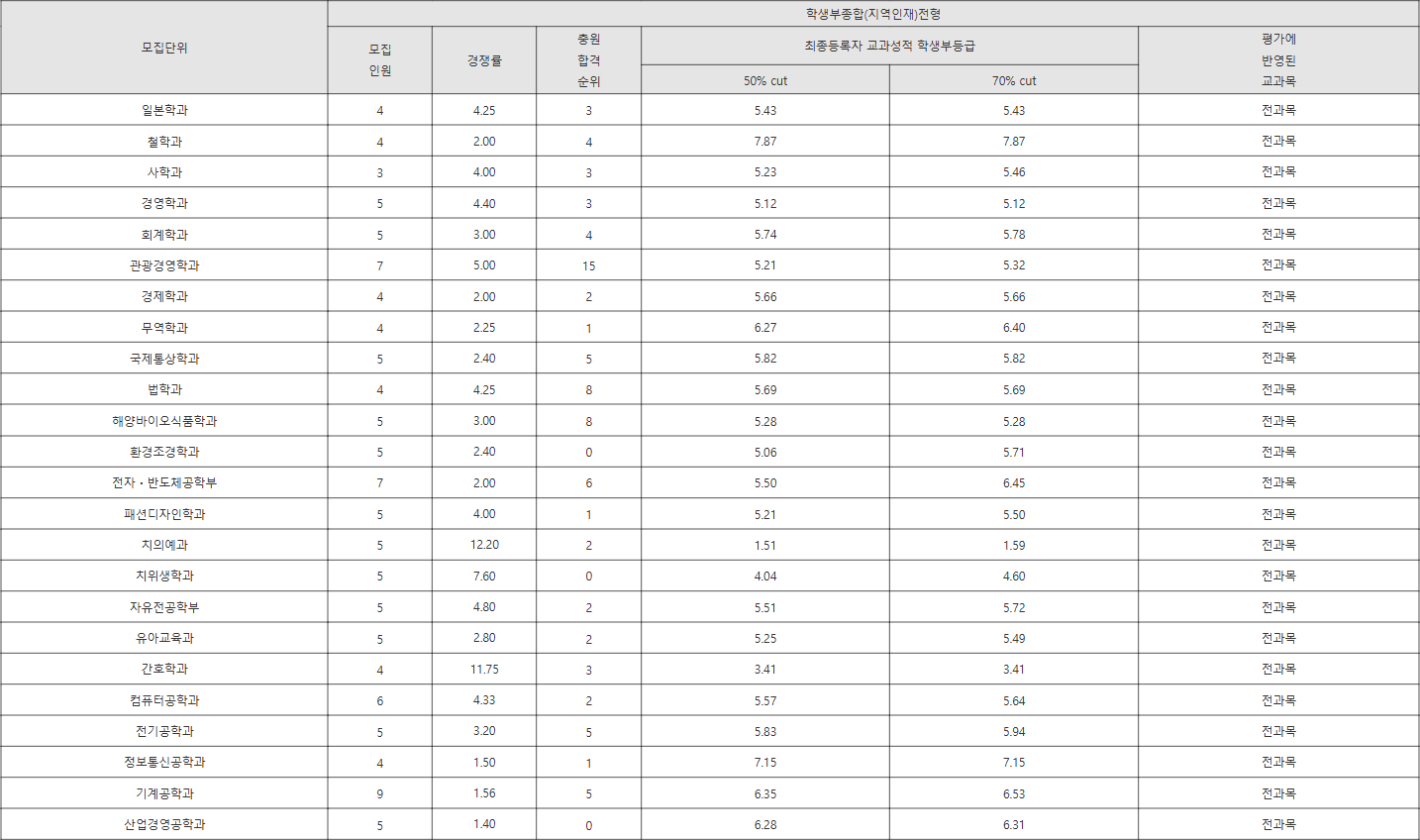 강릉원주대 학생부종합(지역인재)전형 수시등급