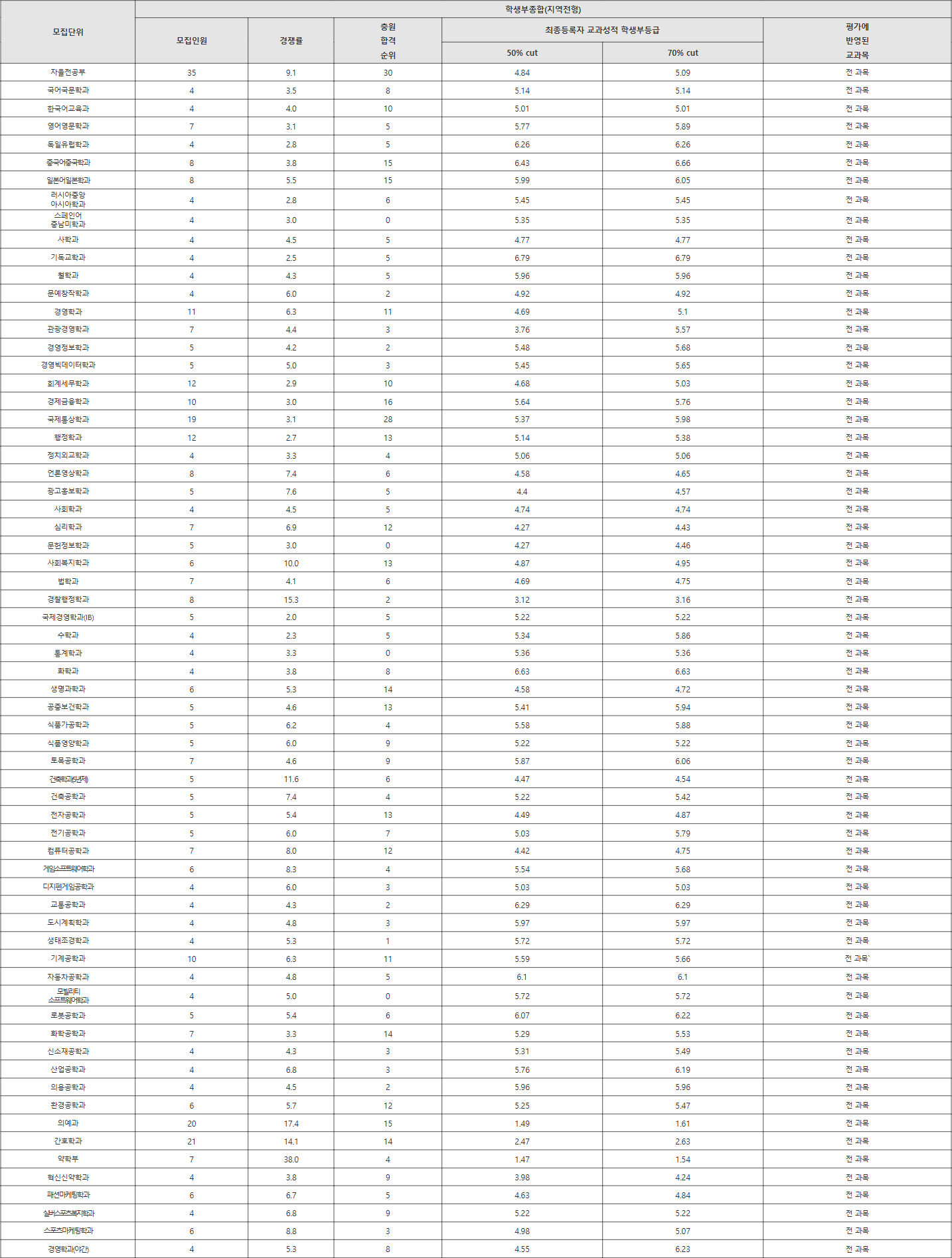 계명대 지역전형 수시등급