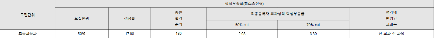 대구교대 참스승전형 수시등급
