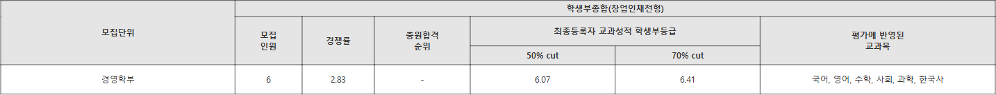 조선대 창업인재전형 수시등급