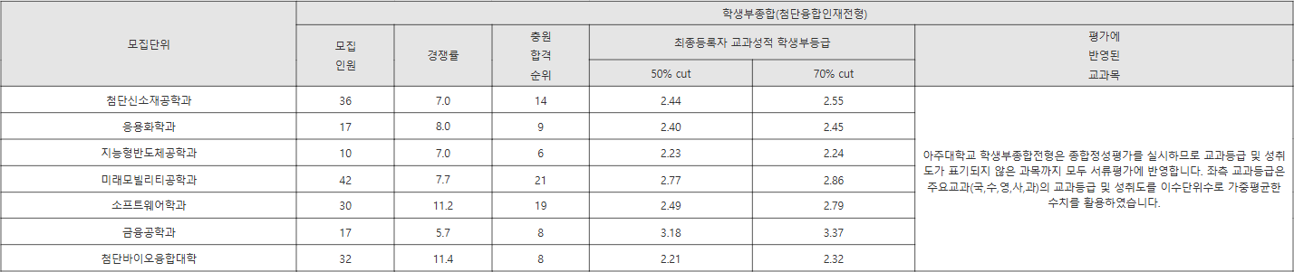 아주대 첨단융합인재전형 수시등급