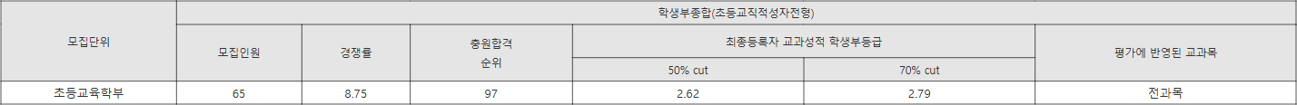 부산교대 초등교직적성자전형 수시등급
