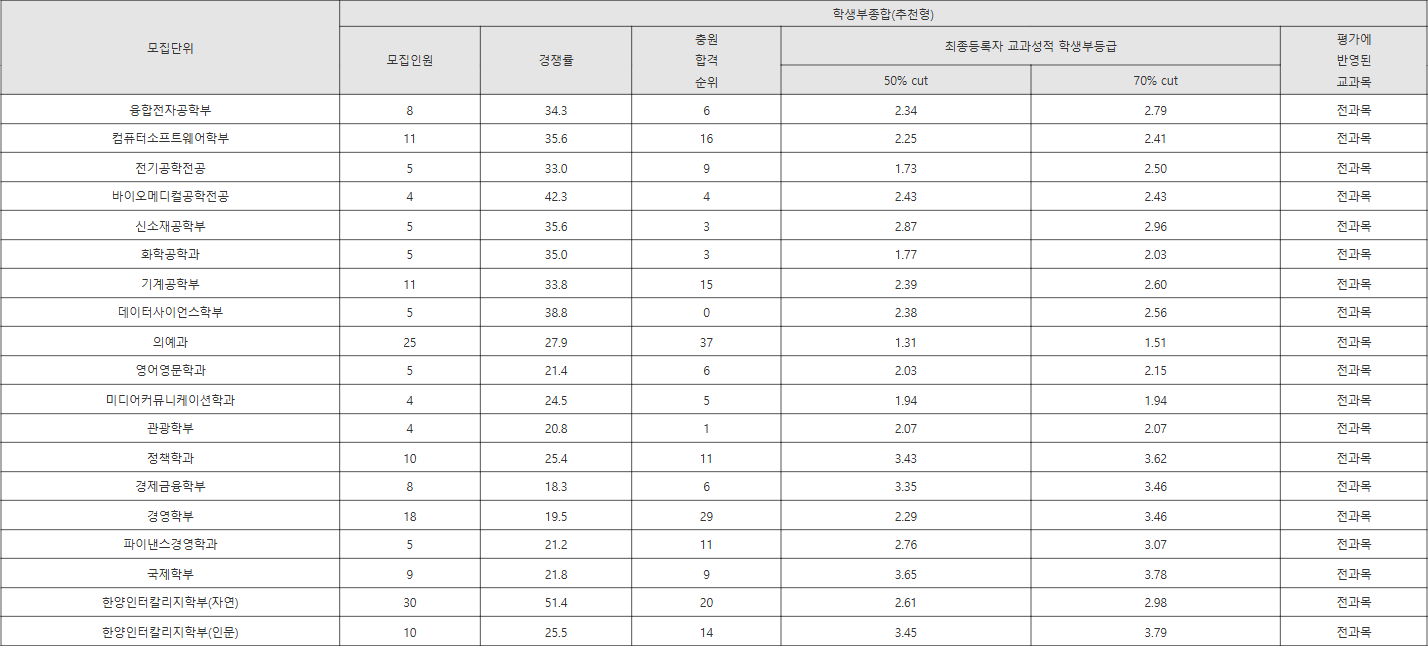 한양대 추천형 수시등급