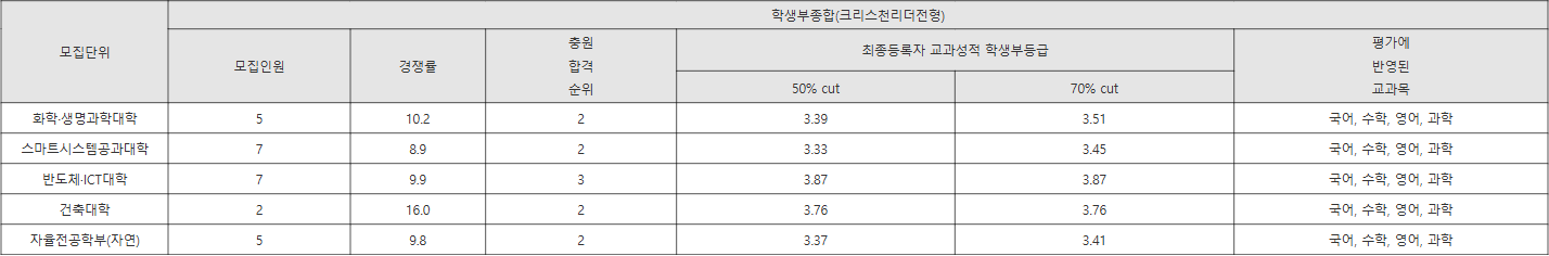 명지대 크리스천리더전형 수시등급