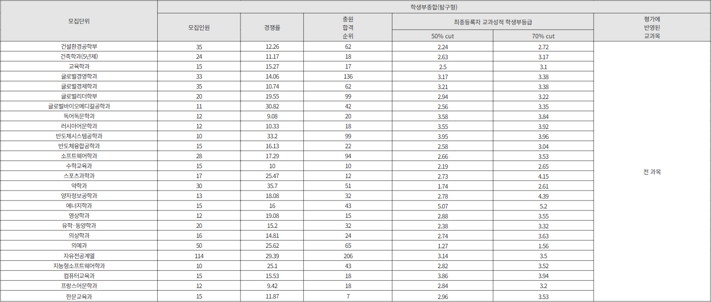 성균관대 탐구형 수시등급
