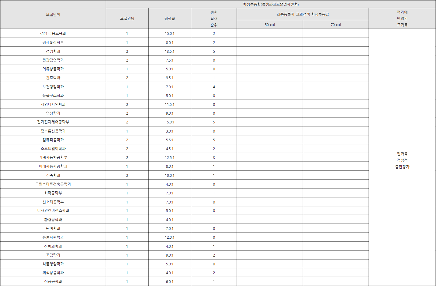 공주대 특성화고교졸업자전형 수시등급