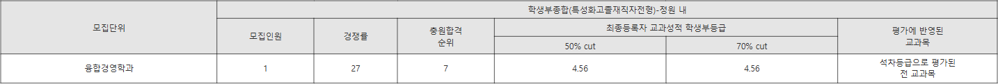 상명대 학생부종합(특성화고졸재직자전형)-정원 내 수시등급