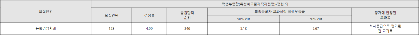 상명대 학생부종합(특성화고졸재직자전형)-정원 외 수시등급
