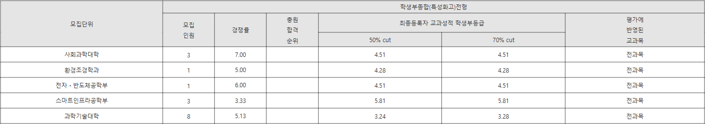강릉원주대 학생부종합(특성화고)전형 수시등급