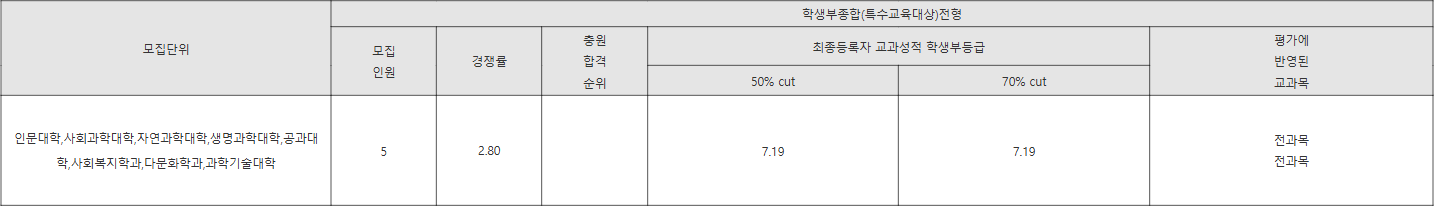 강릉원주대 학생부종합(특수교육대상)전형 수시등급